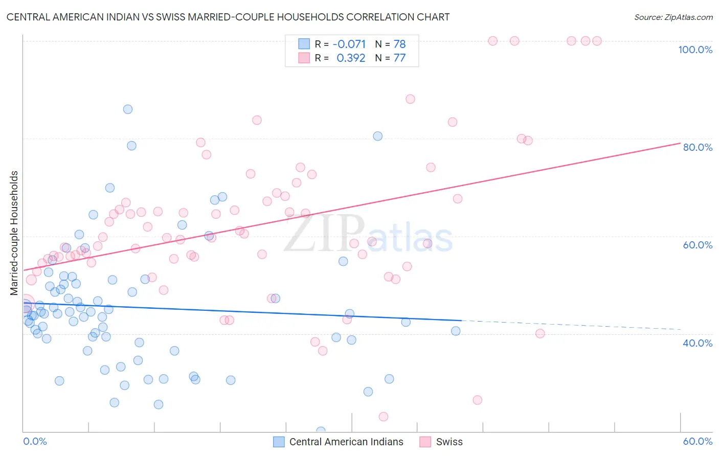 Central American Indian vs Swiss Married-couple Households