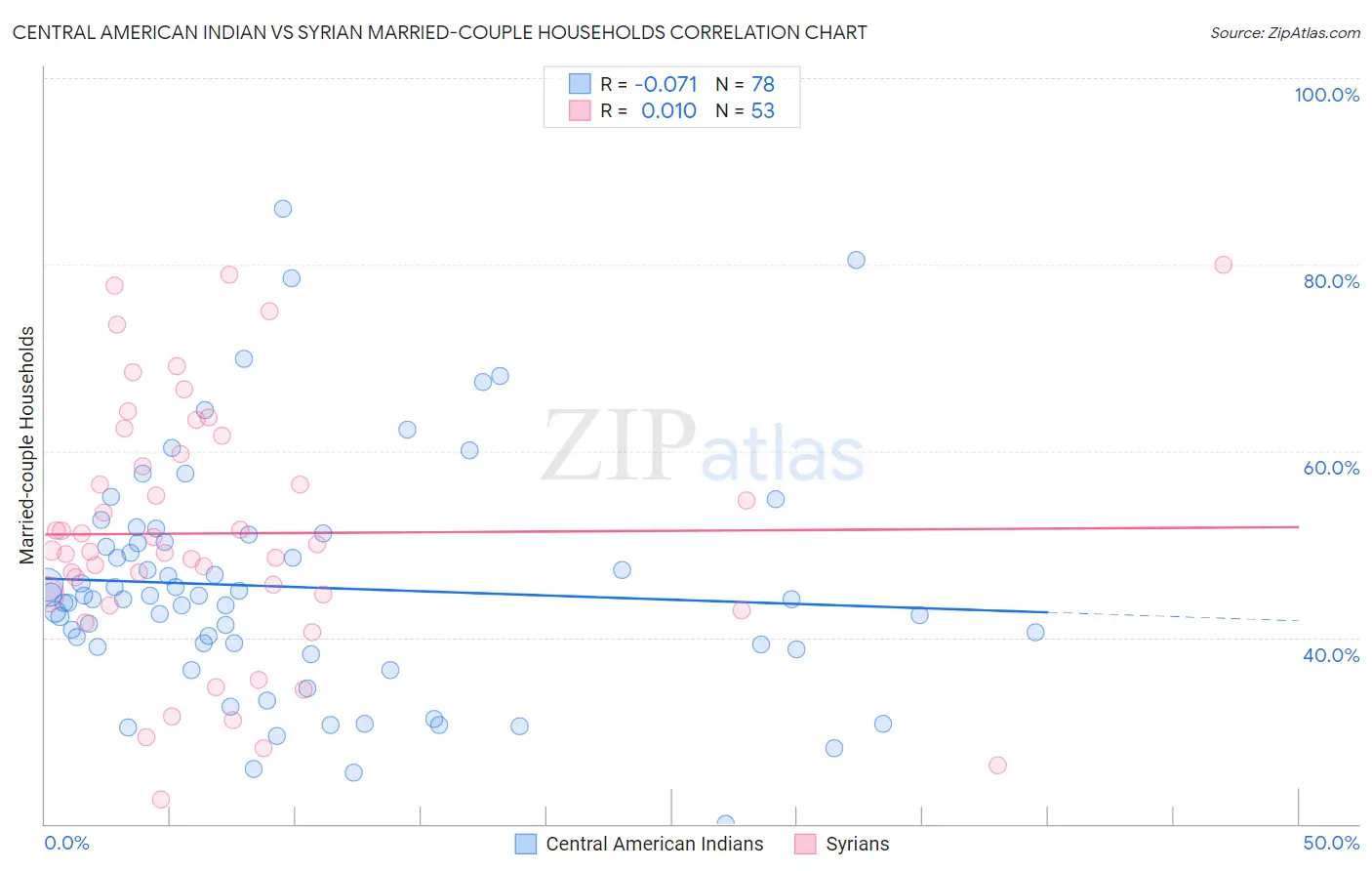 Central American Indian vs Syrian Married-couple Households