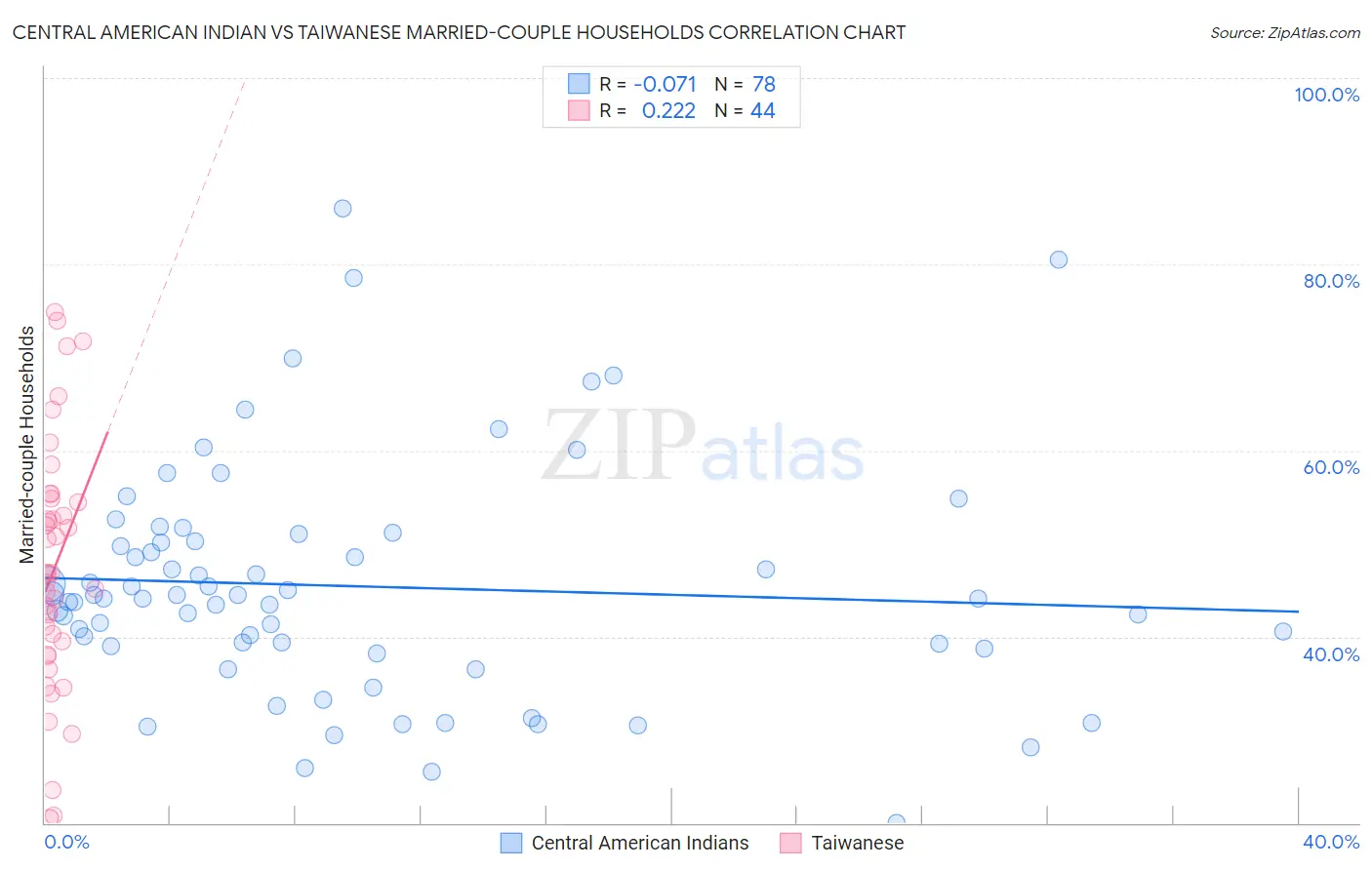 Central American Indian vs Taiwanese Married-couple Households