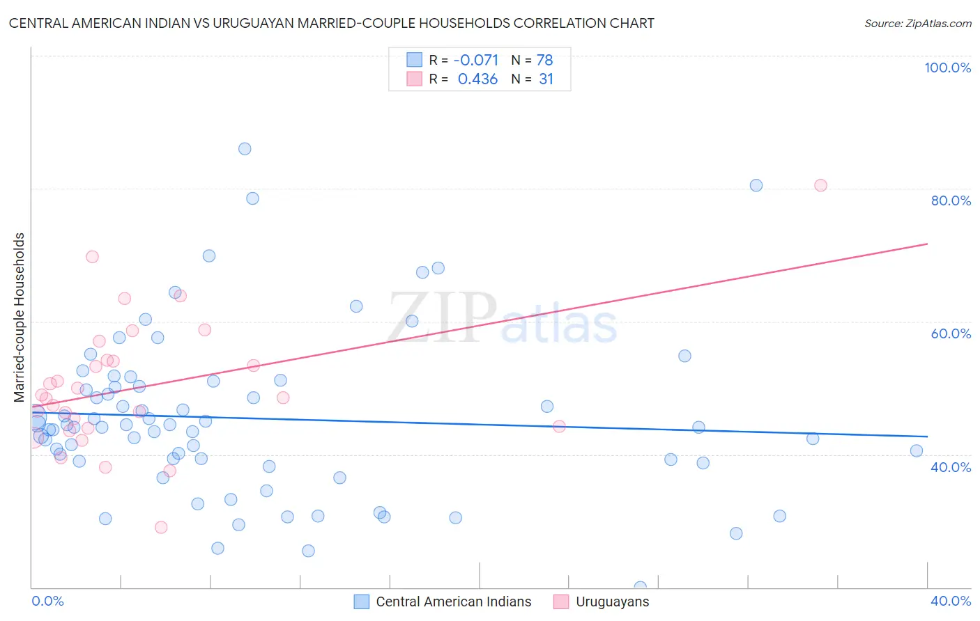 Central American Indian vs Uruguayan Married-couple Households