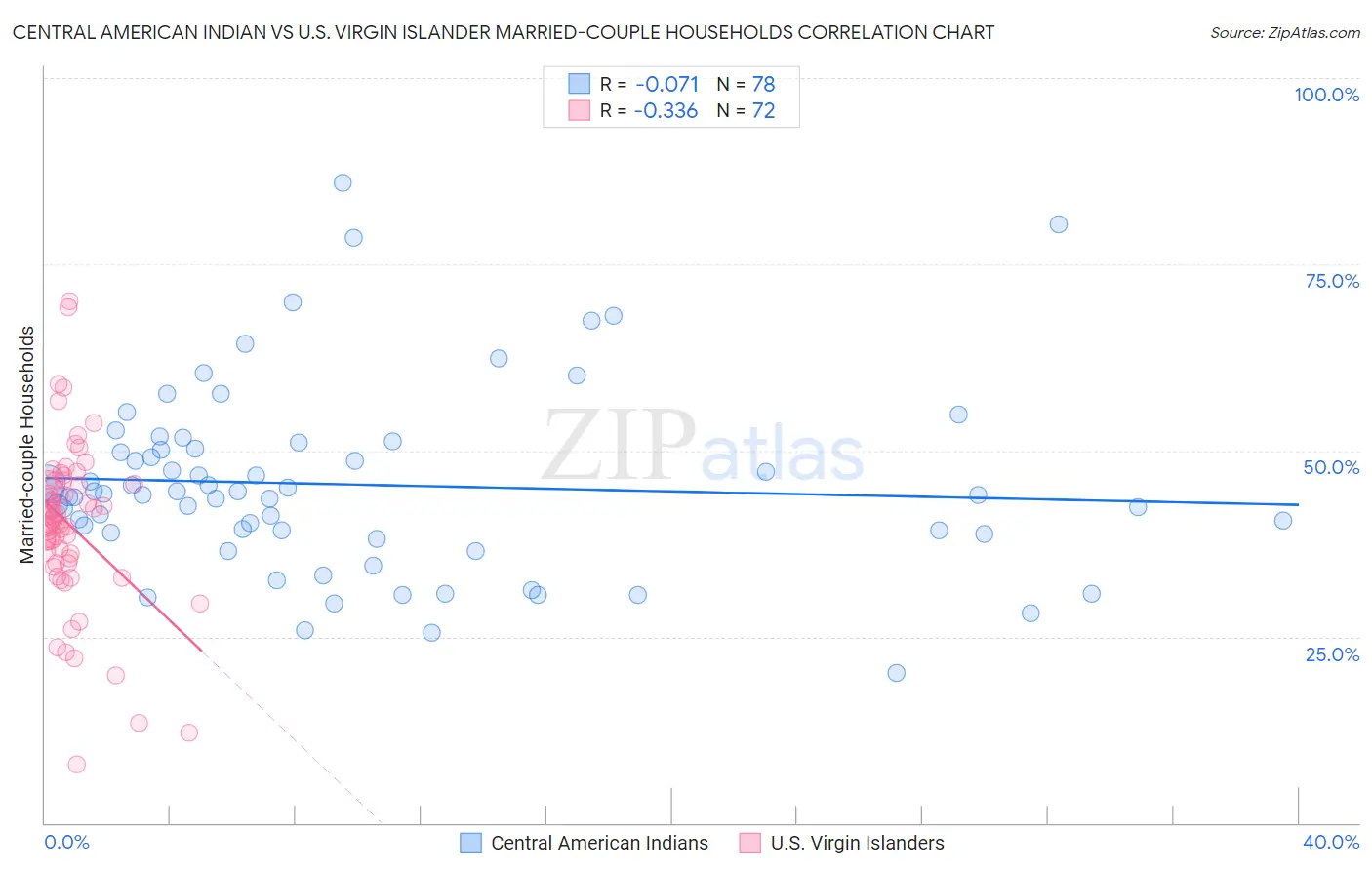 Central American Indian vs U.S. Virgin Islander Married-couple Households