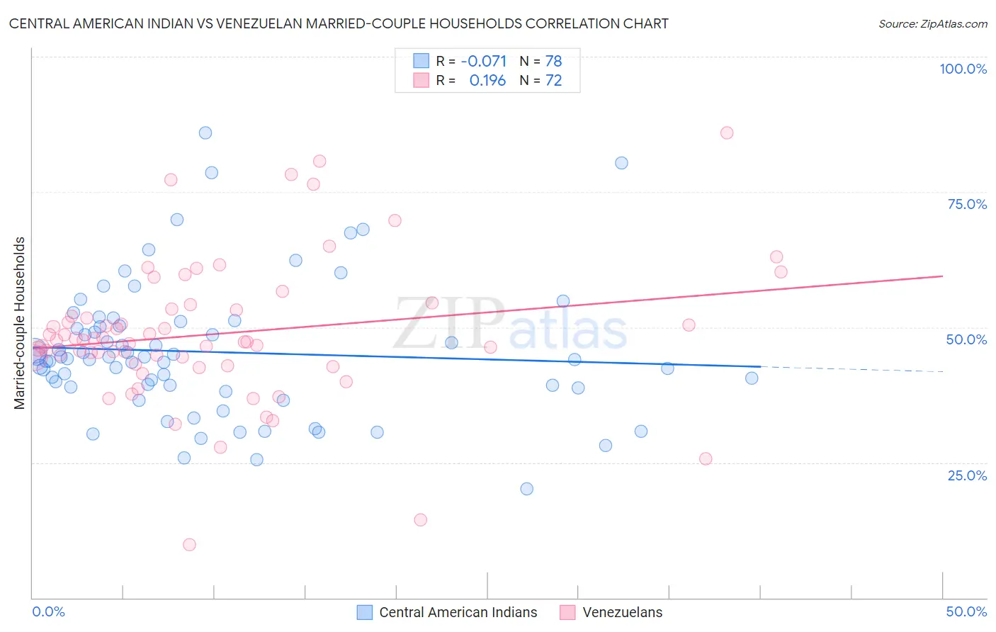 Central American Indian vs Venezuelan Married-couple Households