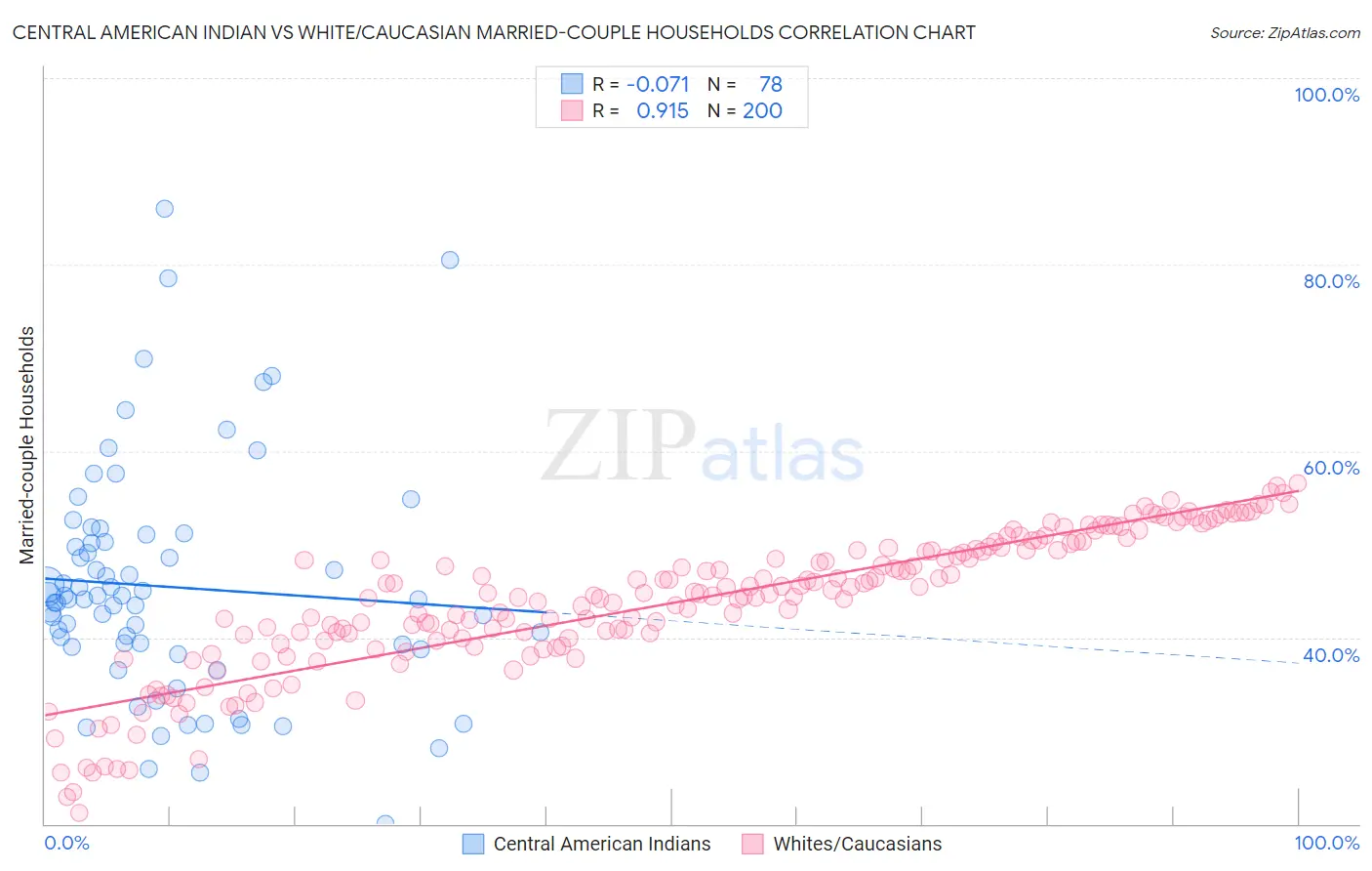 Central American Indian vs White/Caucasian Married-couple Households