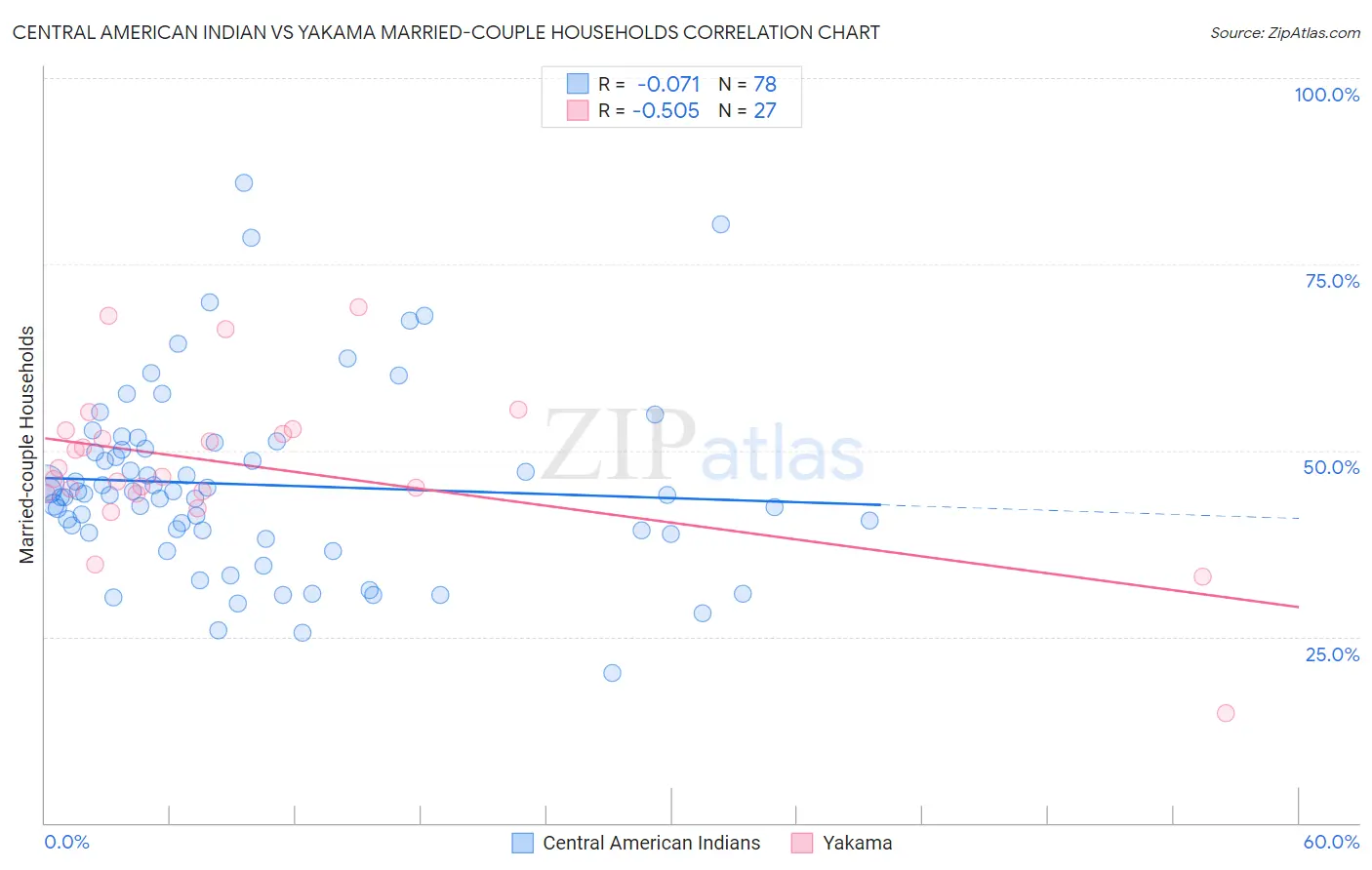 Central American Indian vs Yakama Married-couple Households