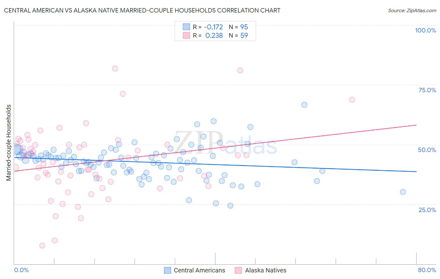 Central American vs Alaska Native Married-couple Households