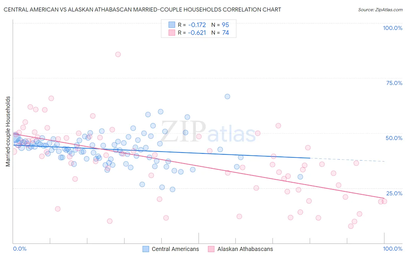Central American vs Alaskan Athabascan Married-couple Households