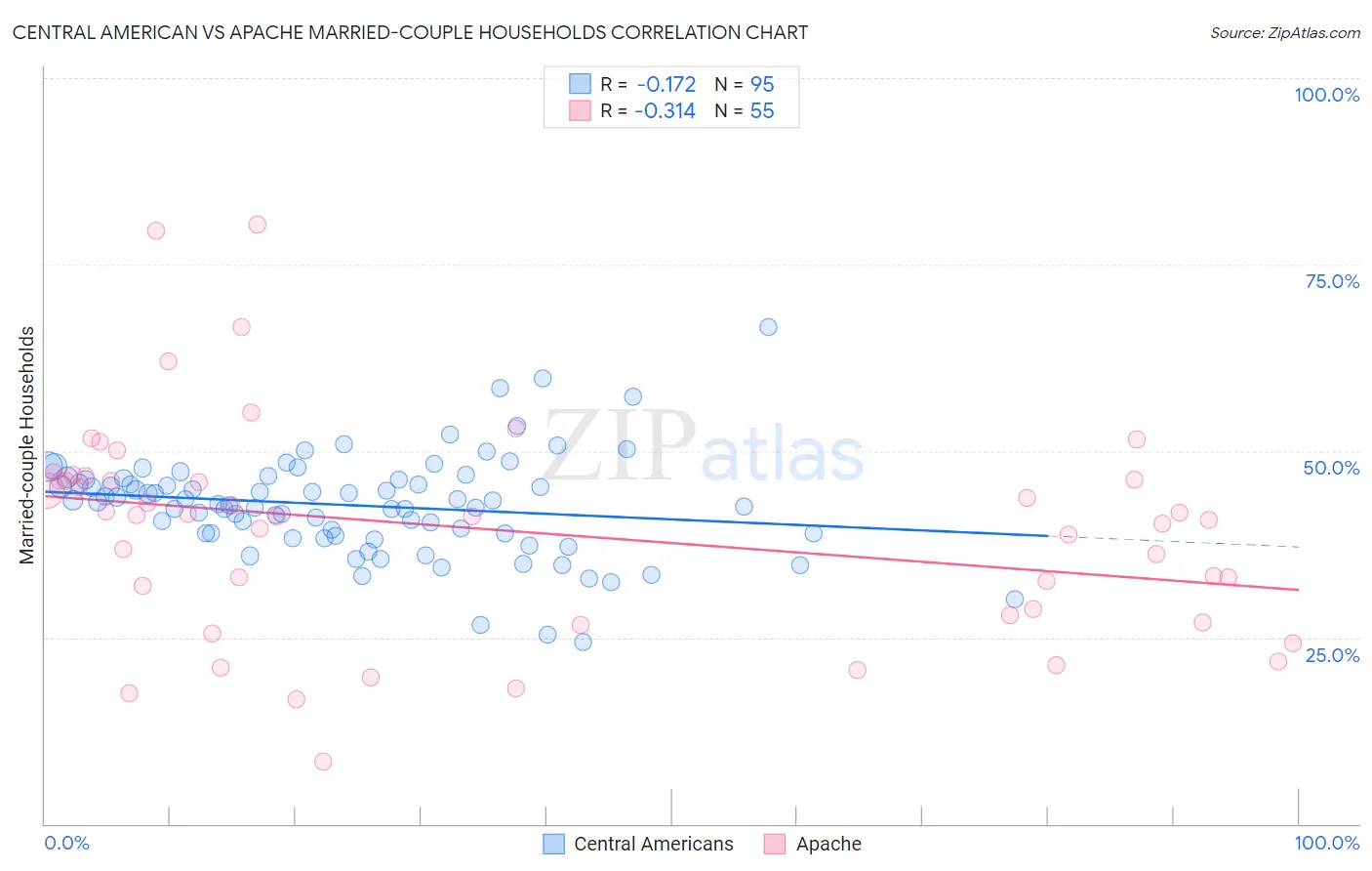 Central American vs Apache Married-couple Households