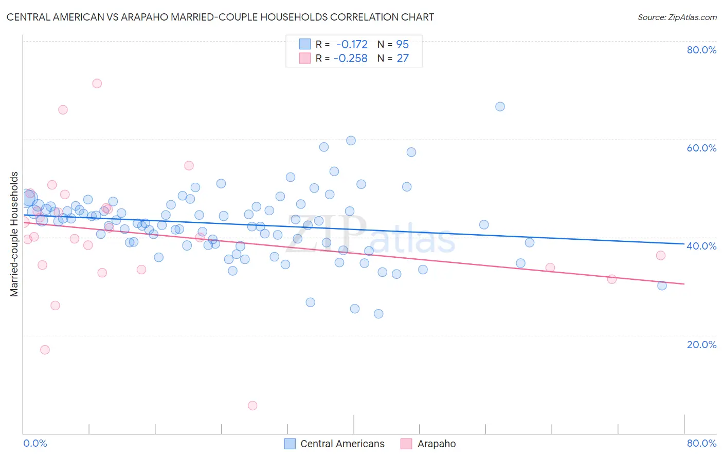 Central American vs Arapaho Married-couple Households