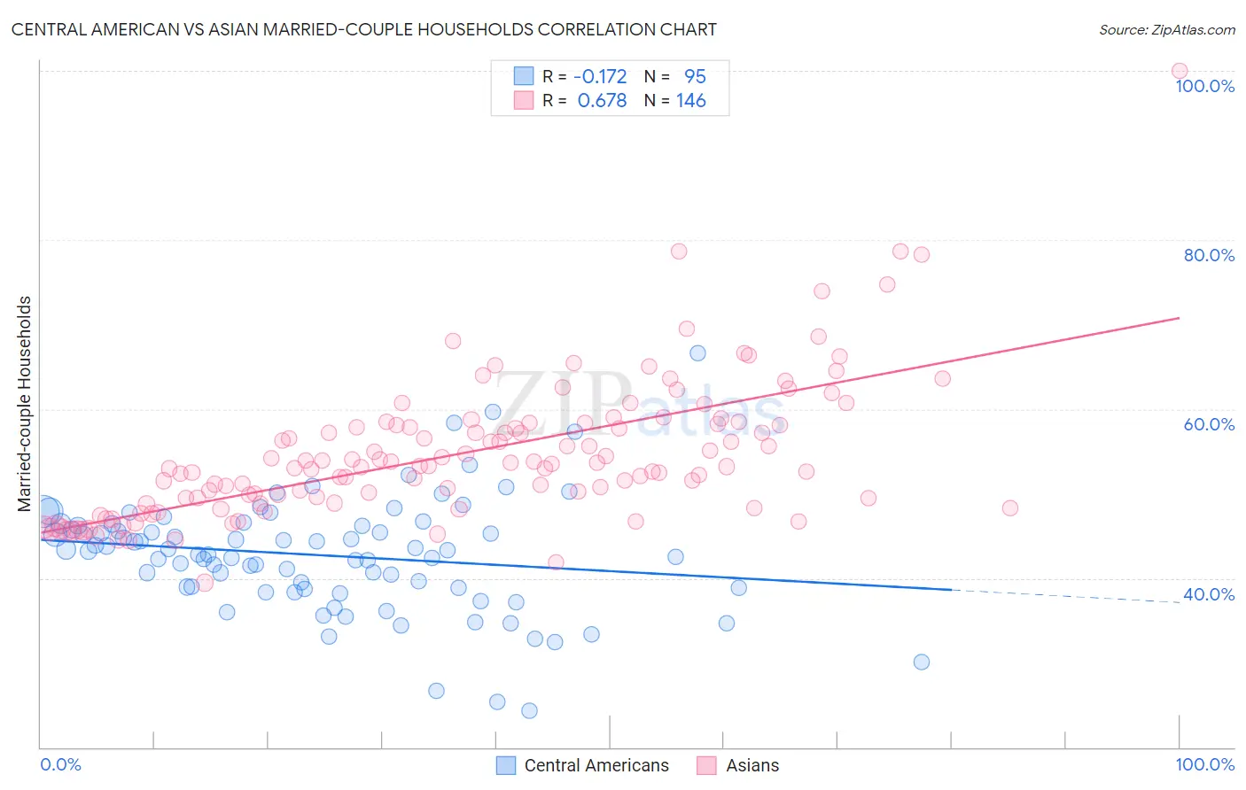 Central American vs Asian Married-couple Households
