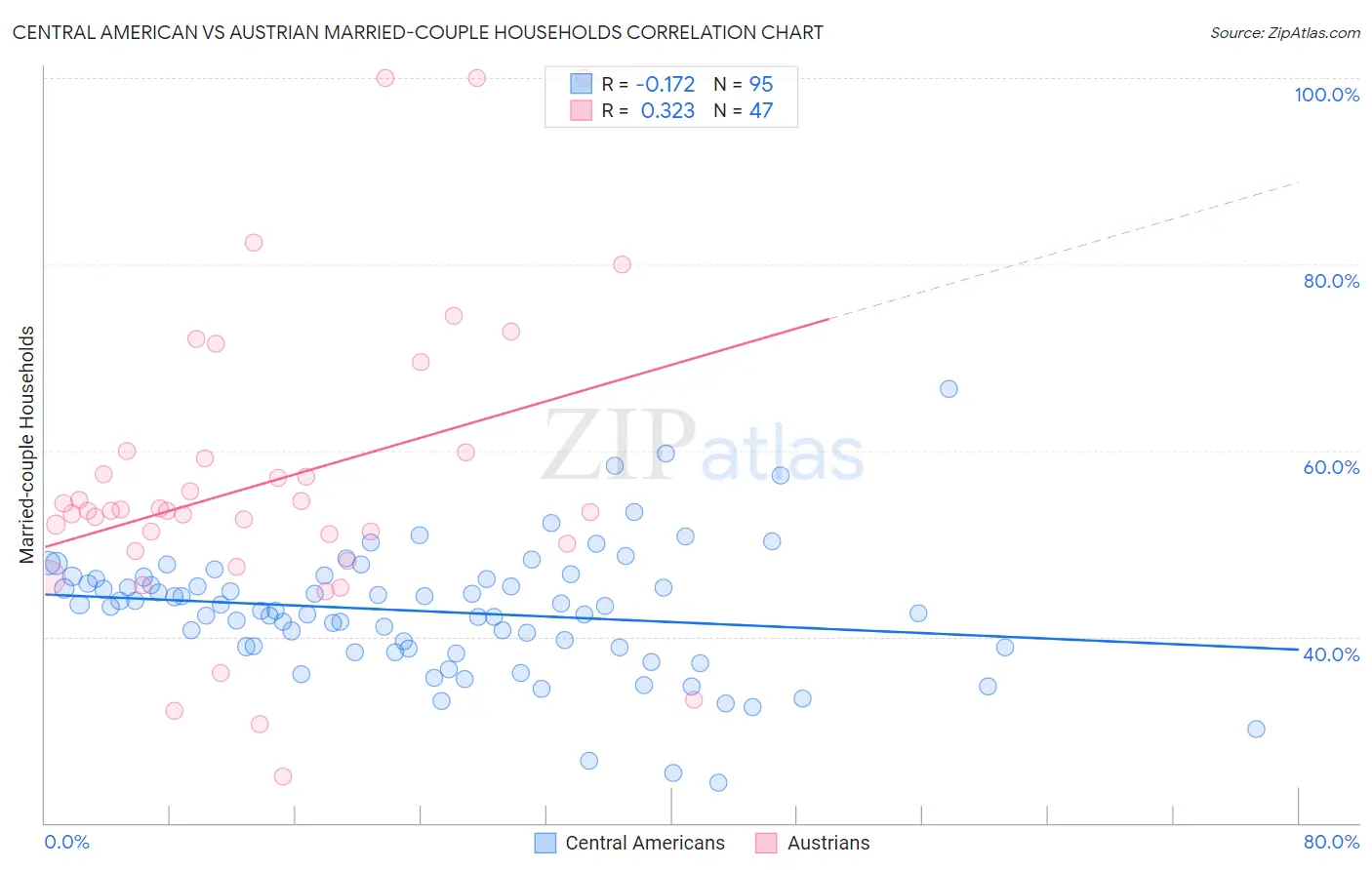 Central American vs Austrian Married-couple Households