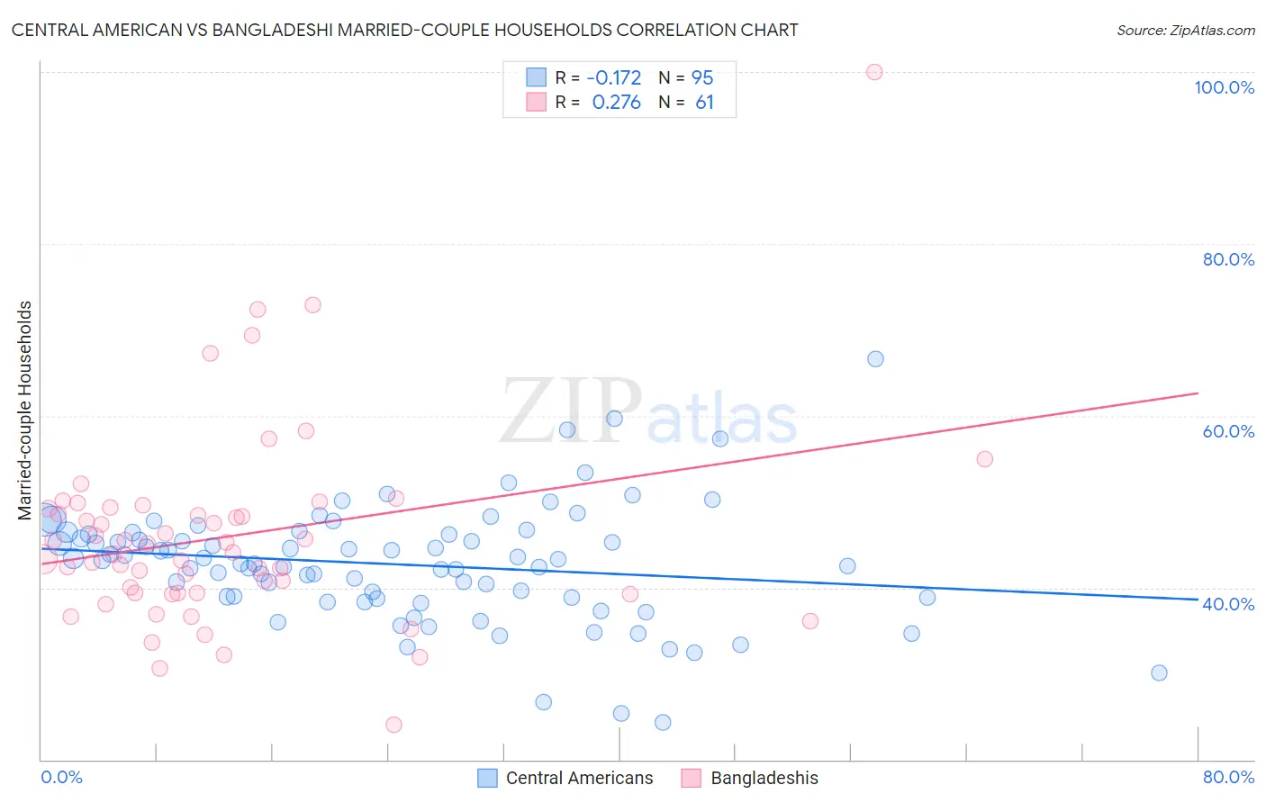 Central American vs Bangladeshi Married-couple Households