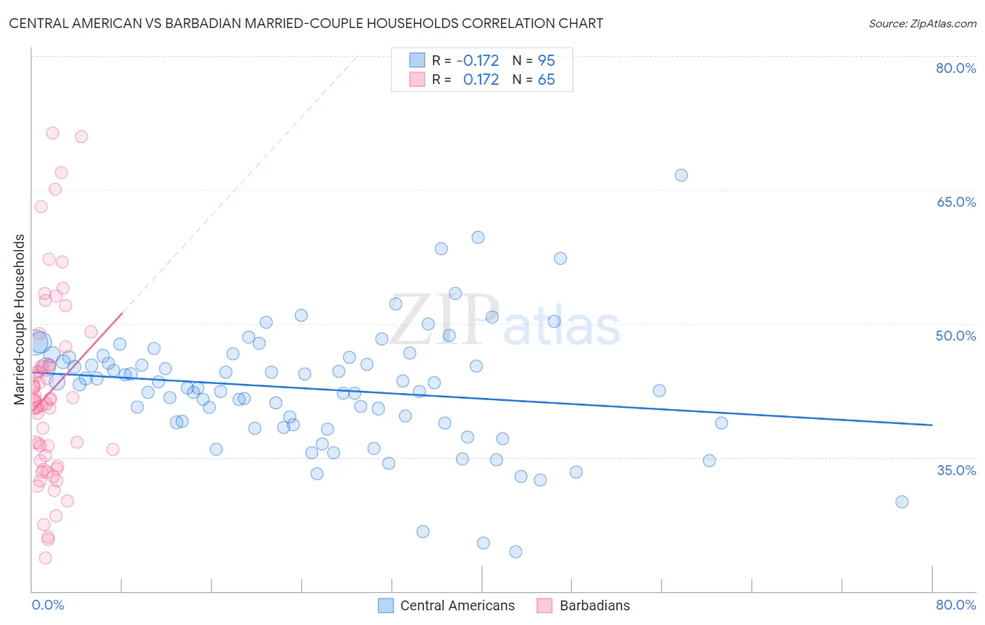 Central American vs Barbadian Married-couple Households