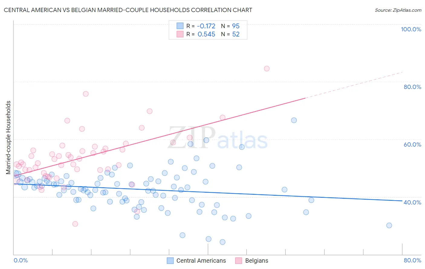 Central American vs Belgian Married-couple Households