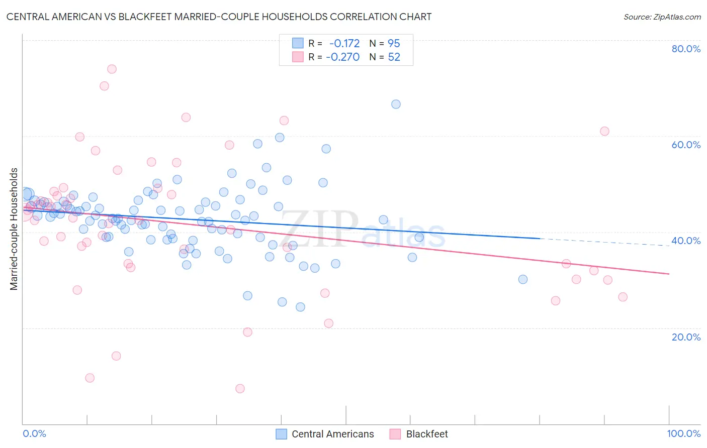 Central American vs Blackfeet Married-couple Households