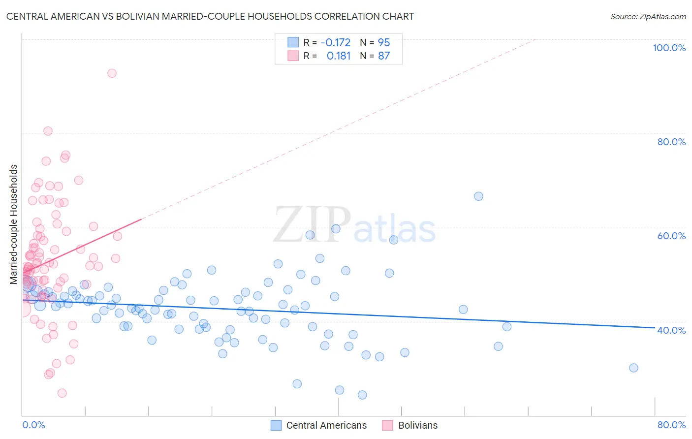 Central American vs Bolivian Married-couple Households