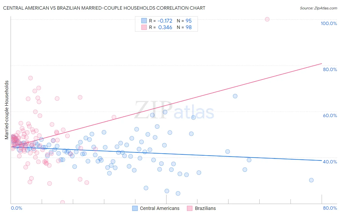 Central American vs Brazilian Married-couple Households