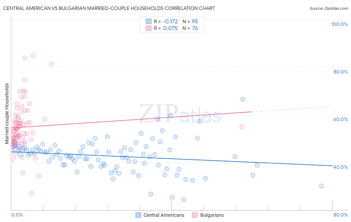 Central American vs Bulgarian Married-couple Households