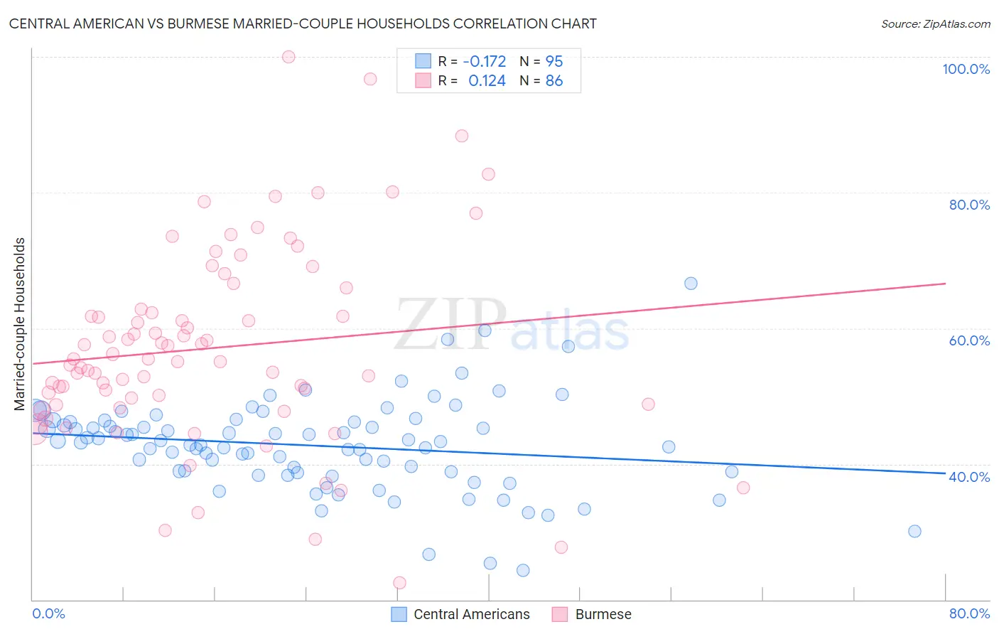 Central American vs Burmese Married-couple Households