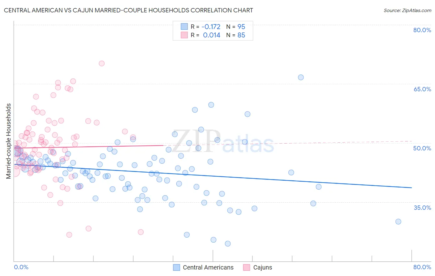 Central American vs Cajun Married-couple Households