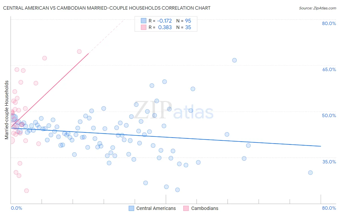 Central American vs Cambodian Married-couple Households