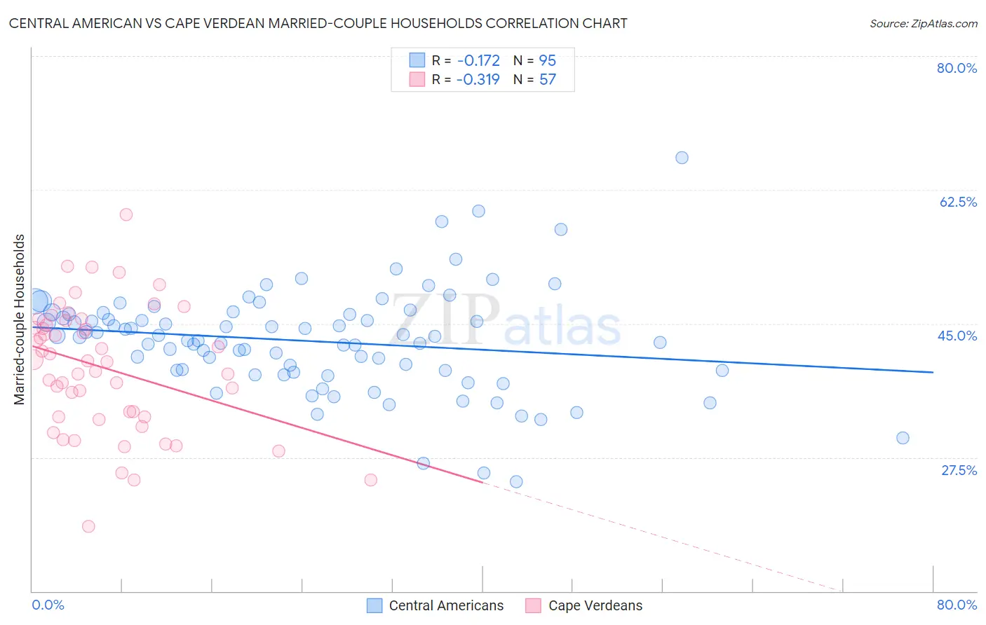Central American vs Cape Verdean Married-couple Households