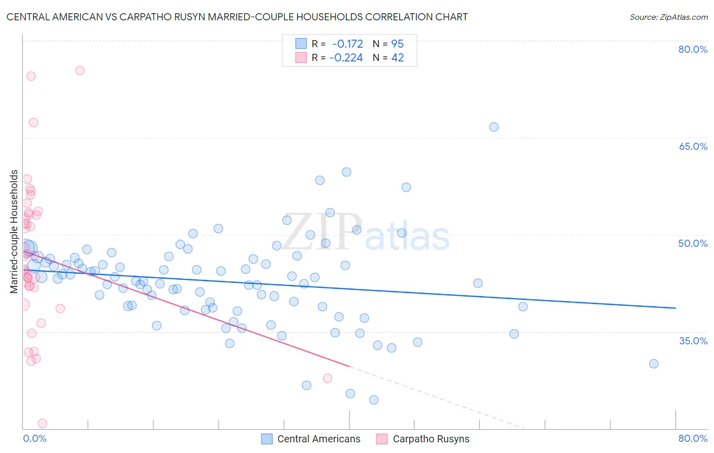 Central American vs Carpatho Rusyn Married-couple Households