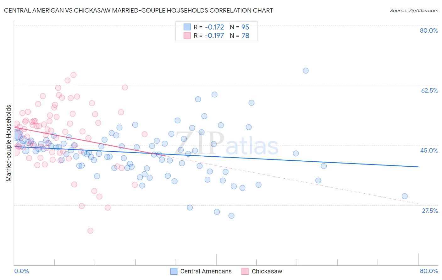 Central American vs Chickasaw Married-couple Households