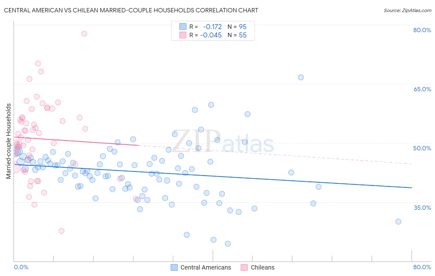 Central American vs Chilean Married-couple Households