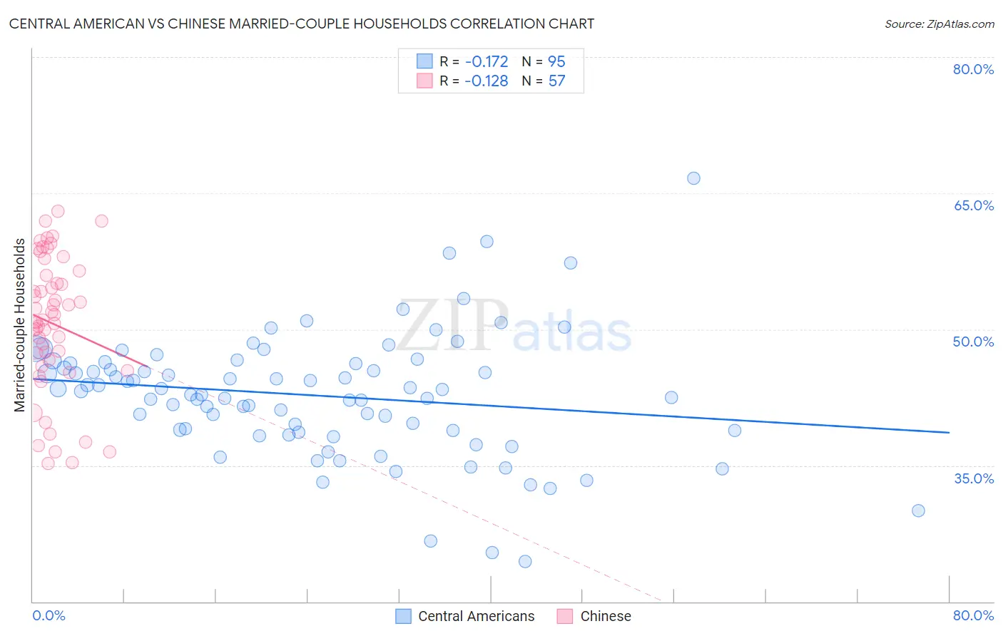 Central American vs Chinese Married-couple Households
