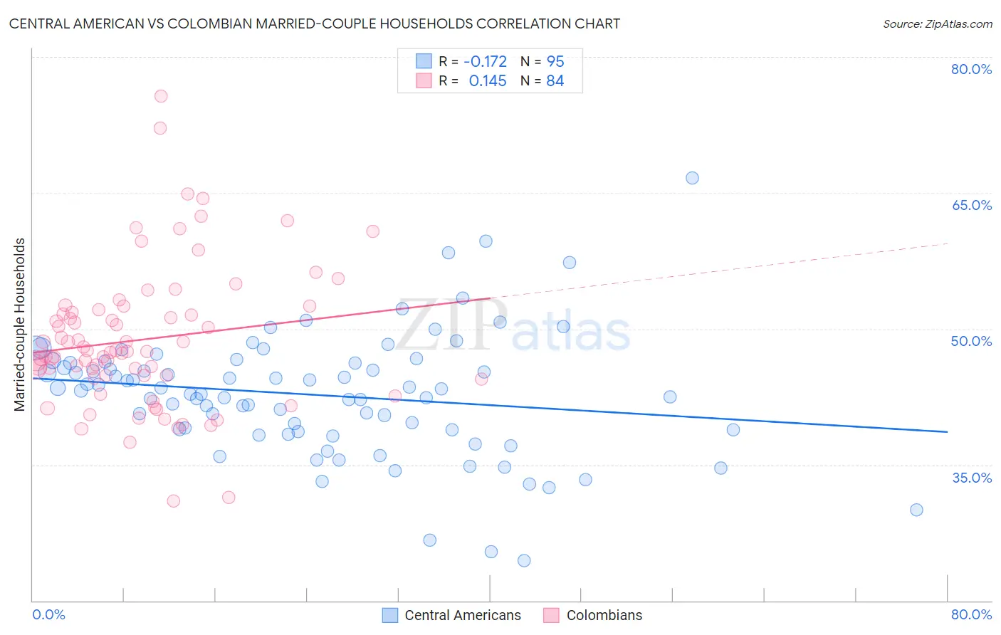 Central American vs Colombian Married-couple Households