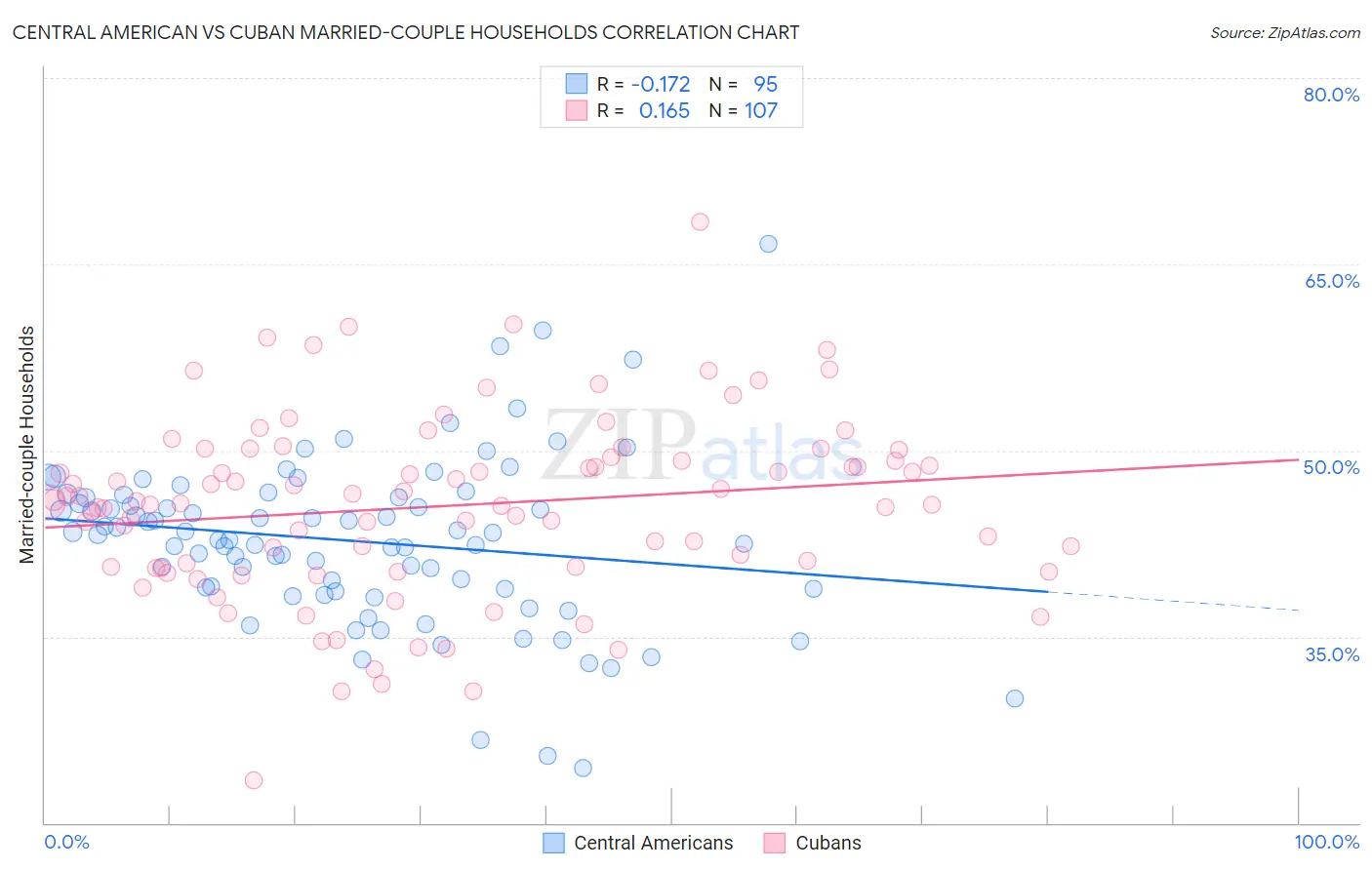 Central American vs Cuban Married-couple Households