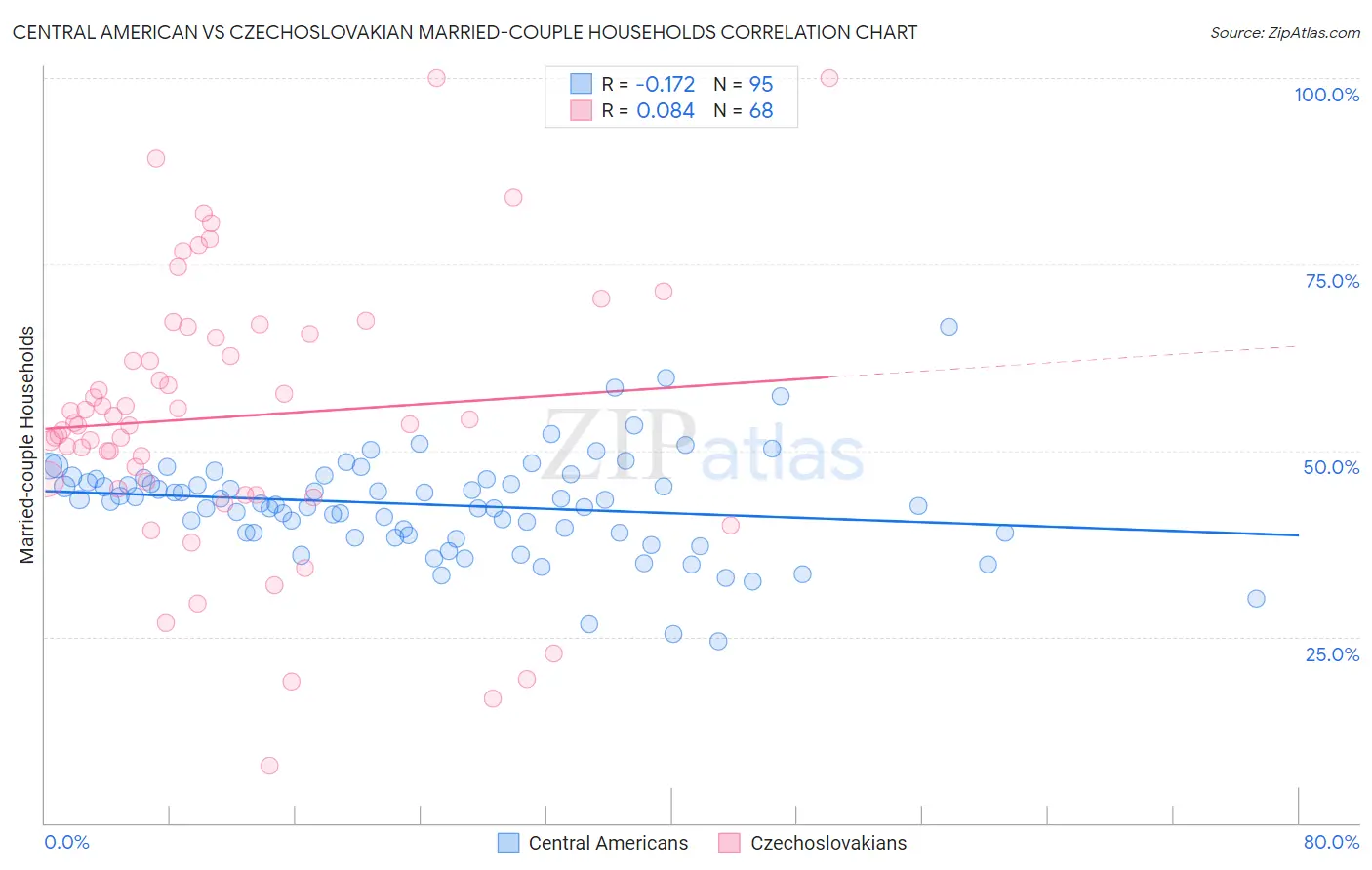 Central American vs Czechoslovakian Married-couple Households