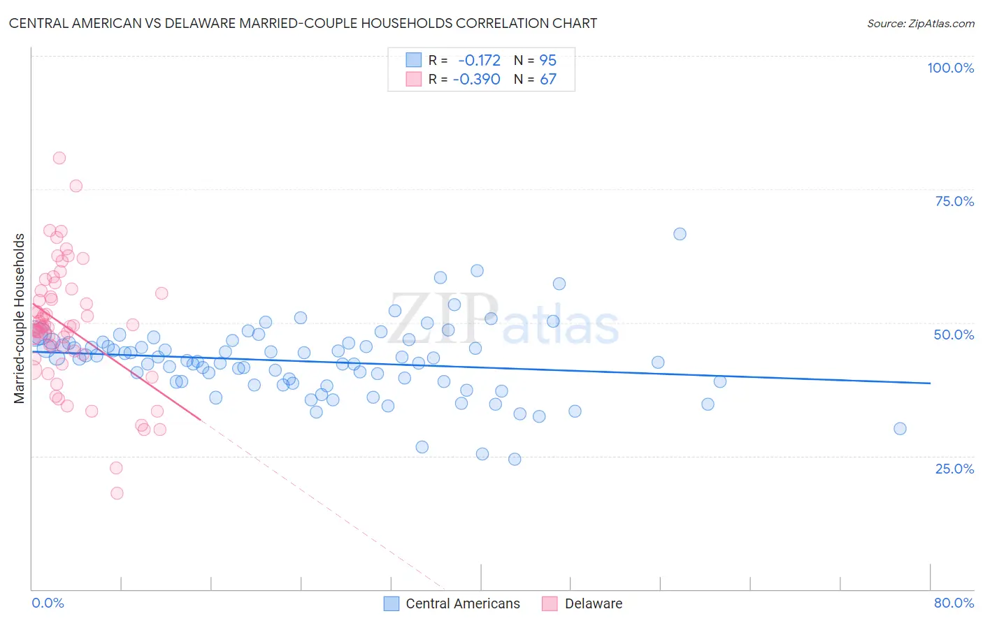 Central American vs Delaware Married-couple Households