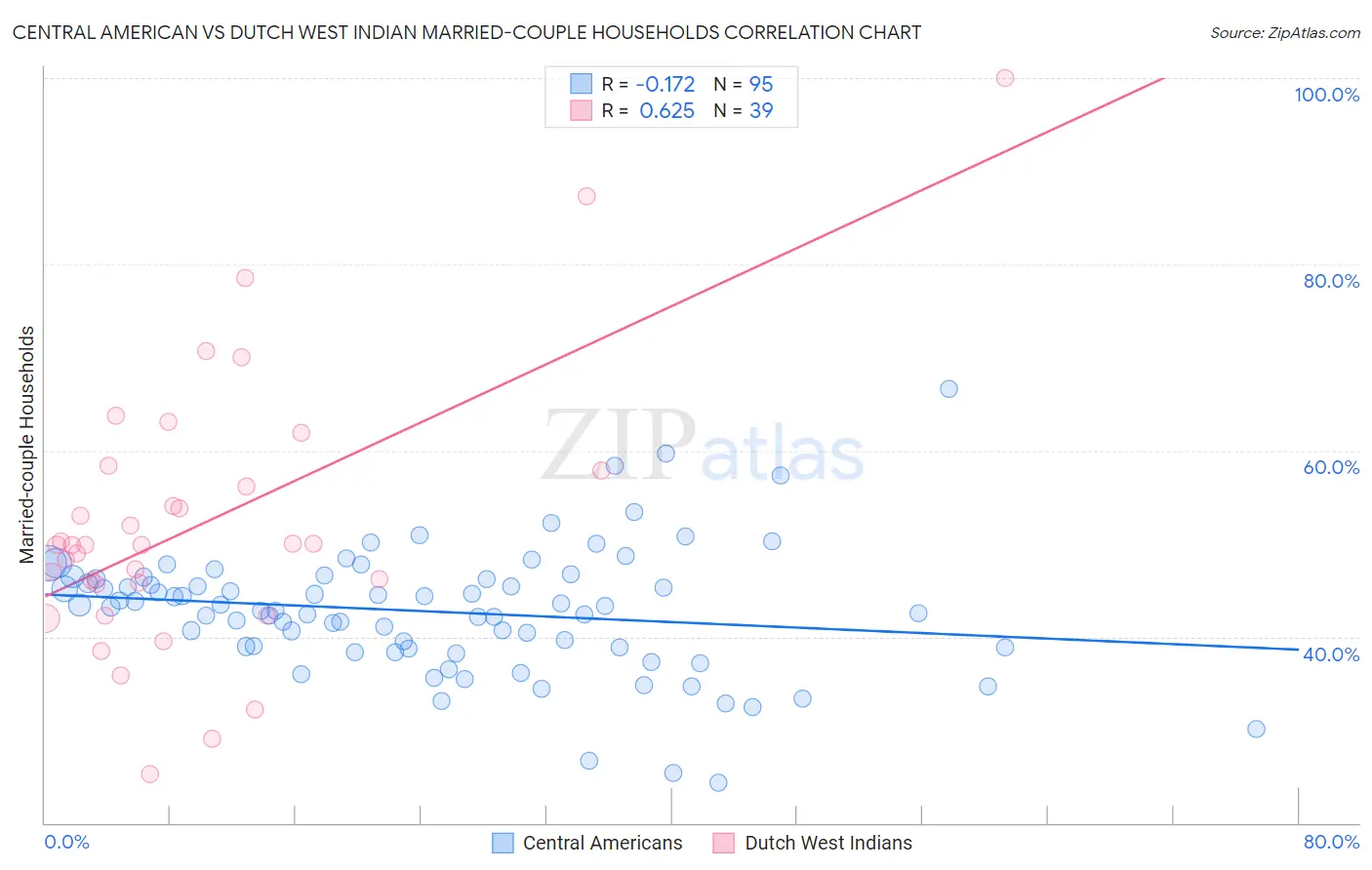 Central American vs Dutch West Indian Married-couple Households