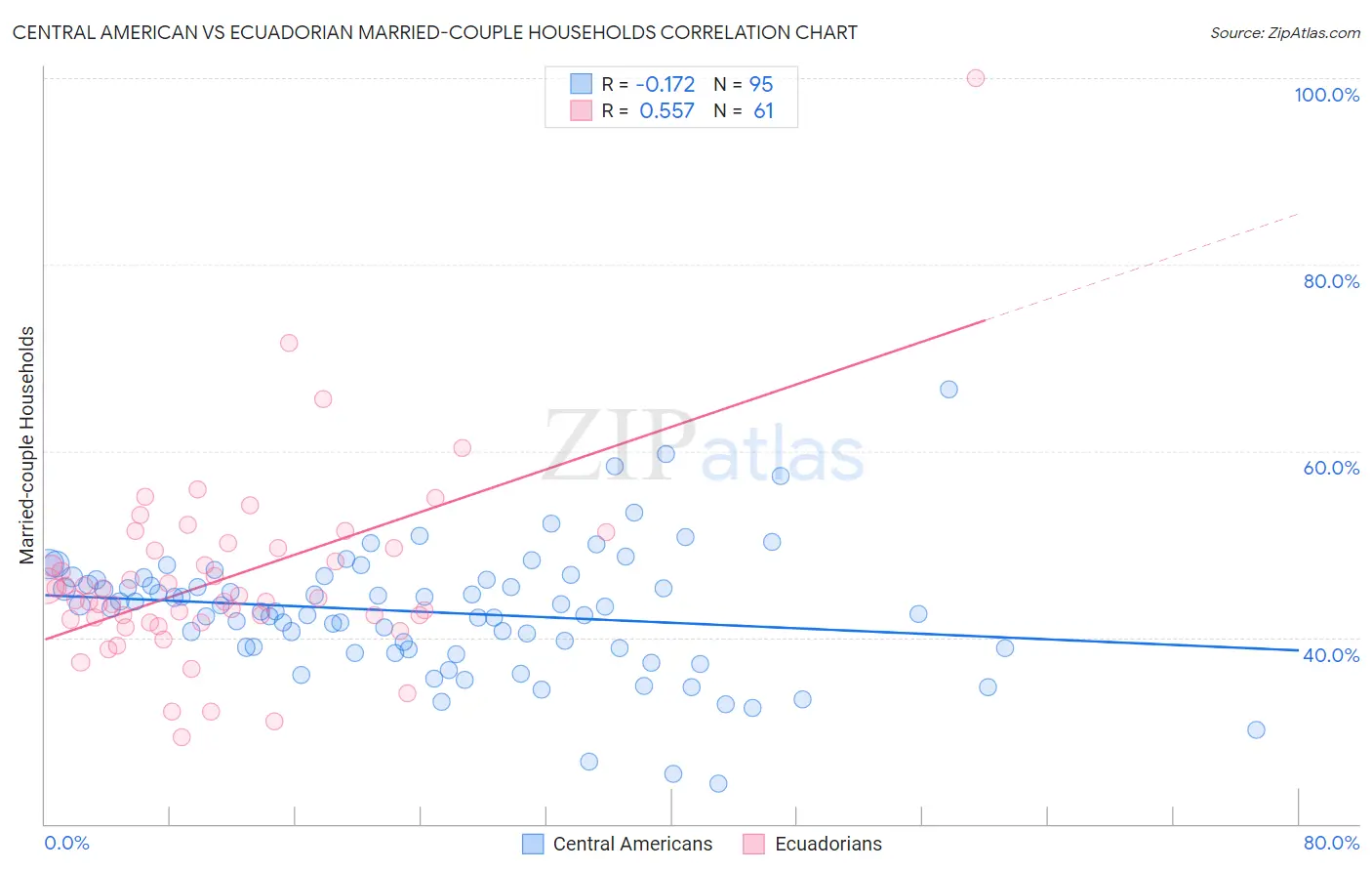 Central American vs Ecuadorian Married-couple Households