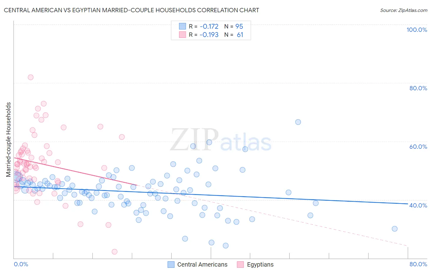 Central American vs Egyptian Married-couple Households