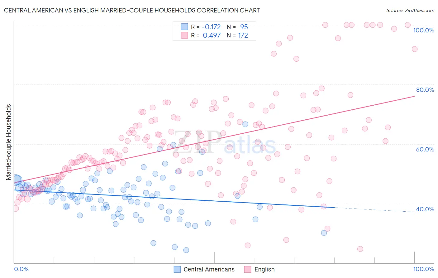 Central American vs English Married-couple Households