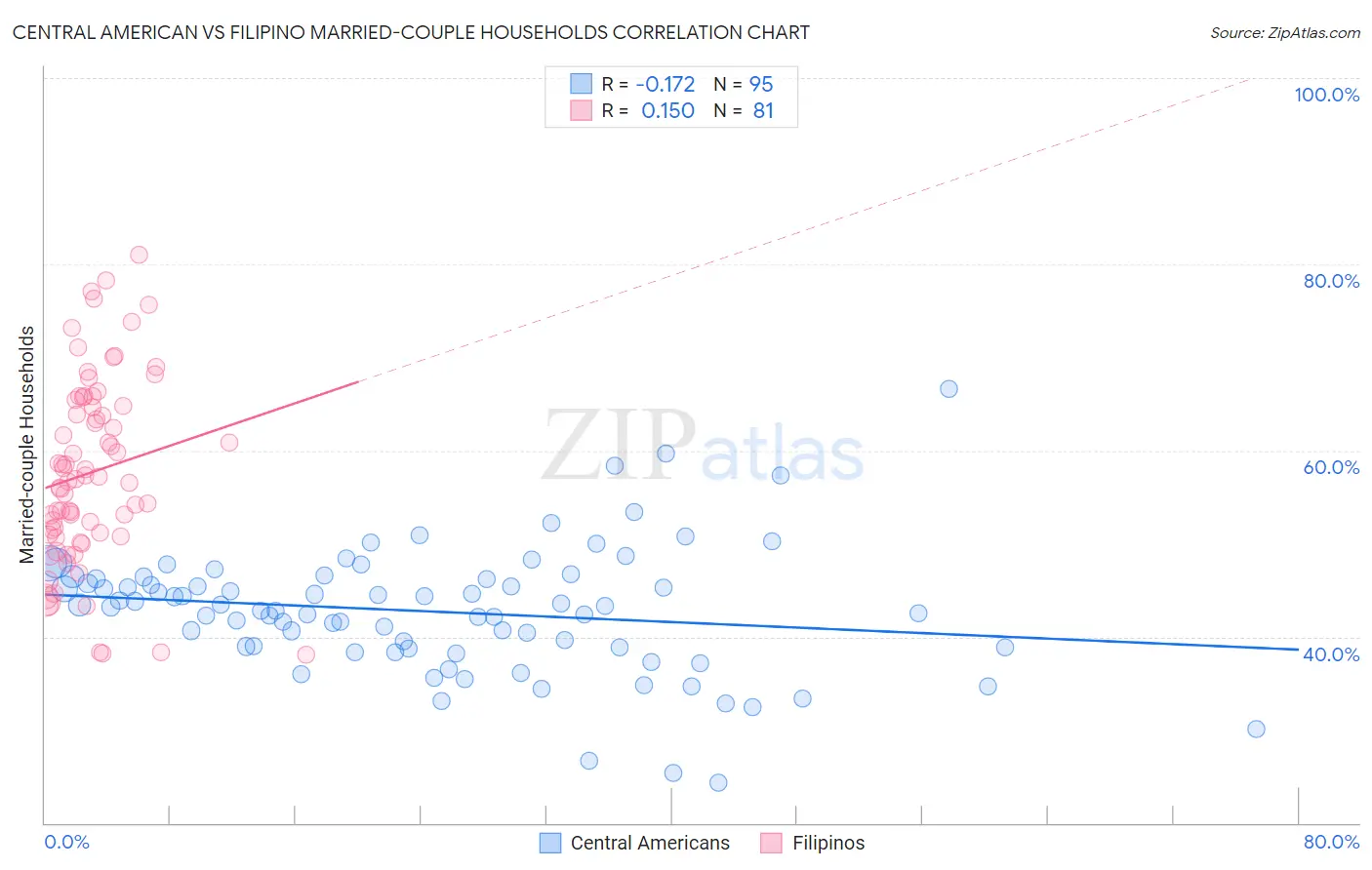 Central American vs Filipino Married-couple Households