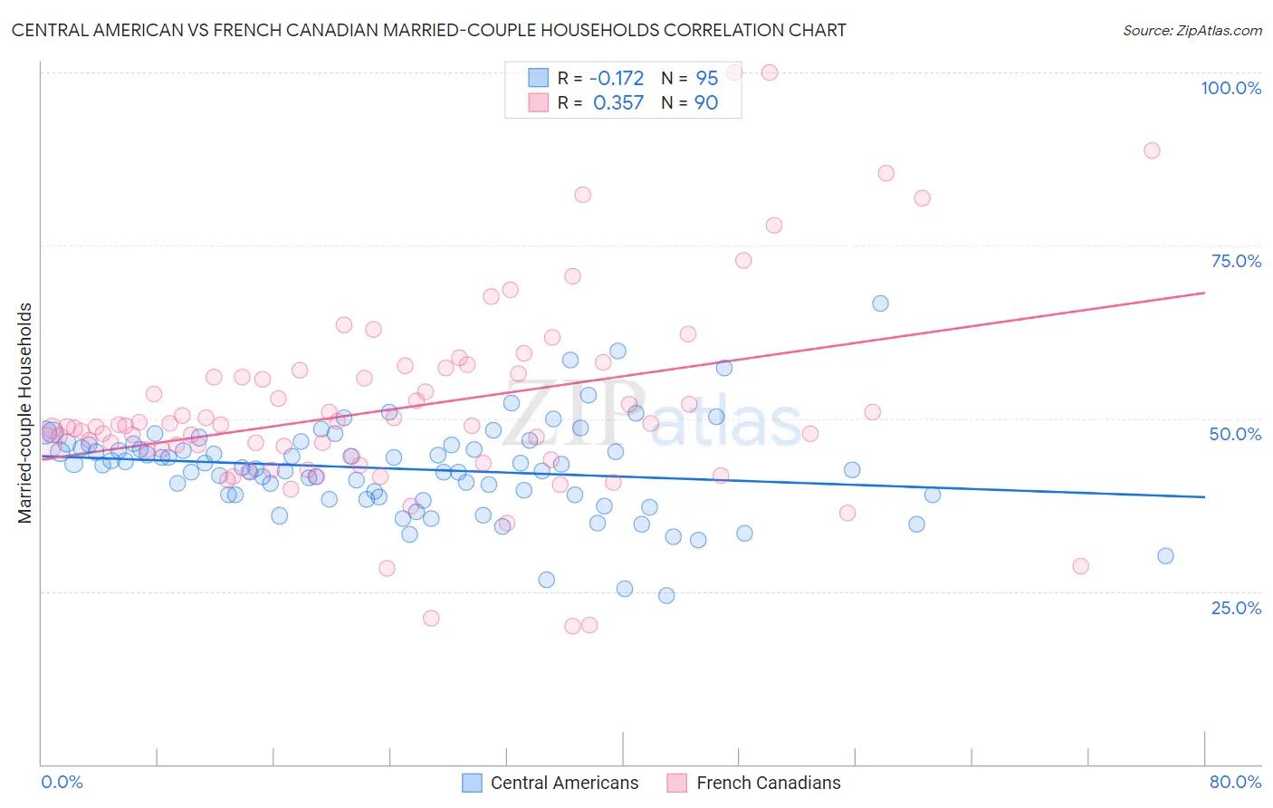 Central American vs French Canadian Married-couple Households