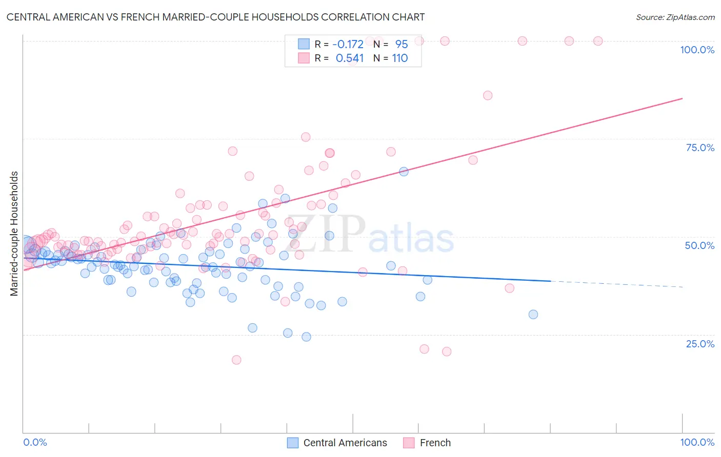 Central American vs French Married-couple Households