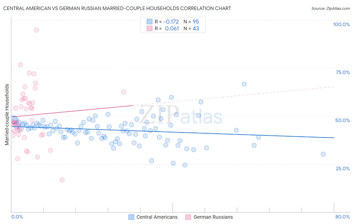 Central American vs German Russian Married-couple Households