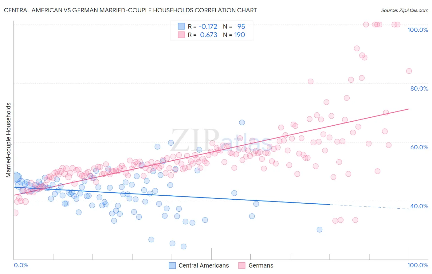 Central American vs German Married-couple Households