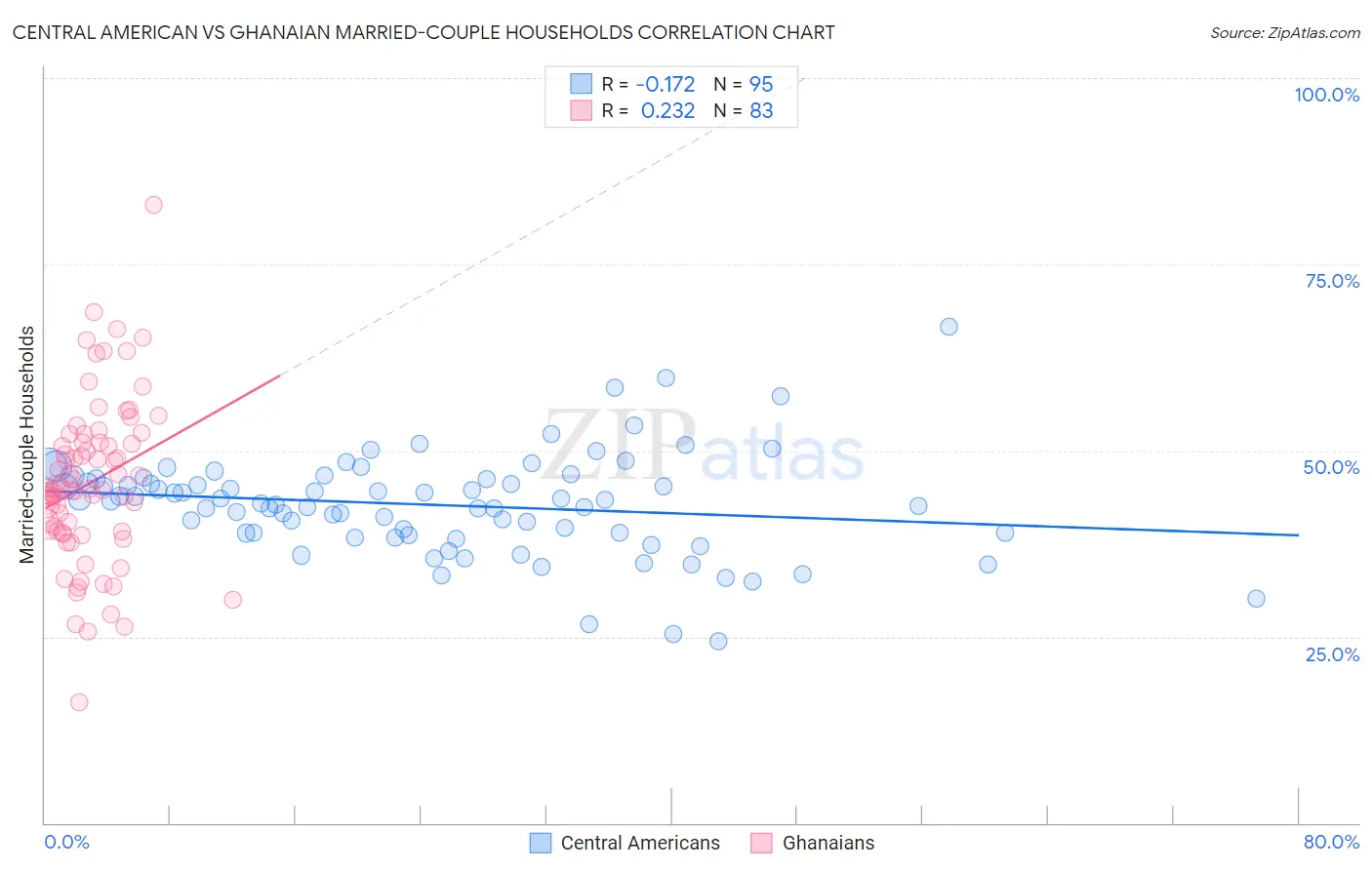 Central American vs Ghanaian Married-couple Households
