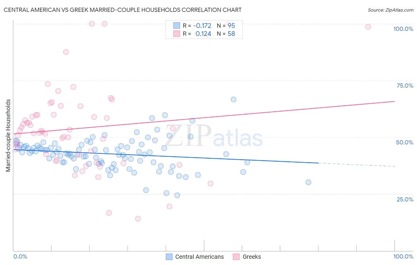 Central American vs Greek Married-couple Households