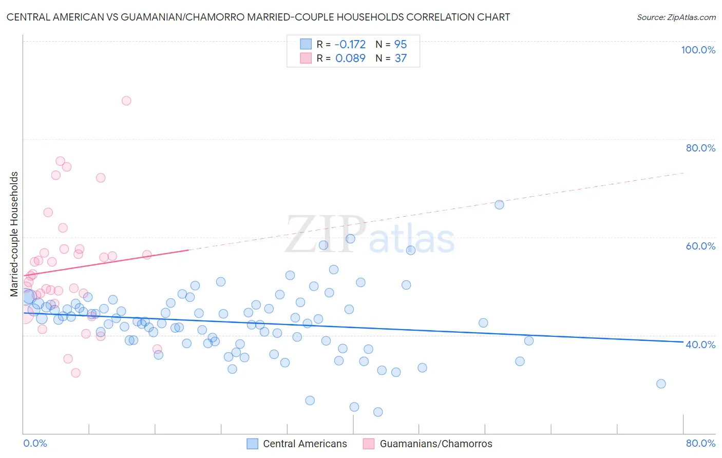 Central American vs Guamanian/Chamorro Married-couple Households