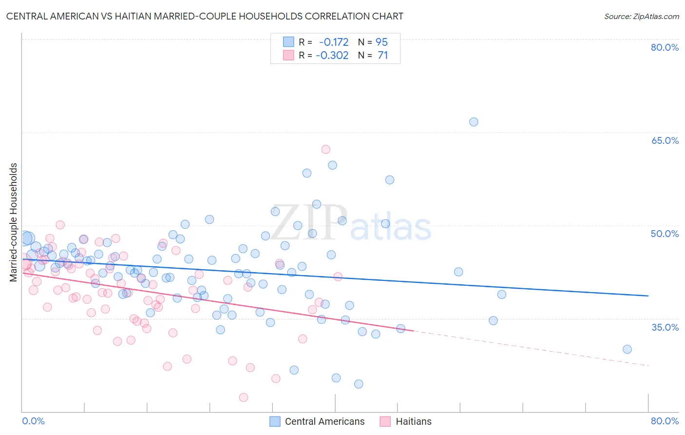 Central American vs Haitian Married-couple Households