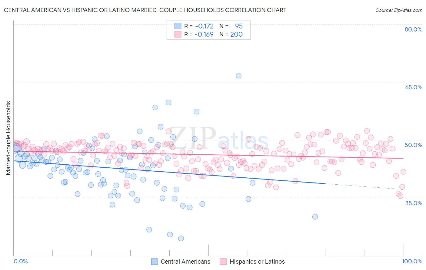 Central American vs Hispanic or Latino Married-couple Households