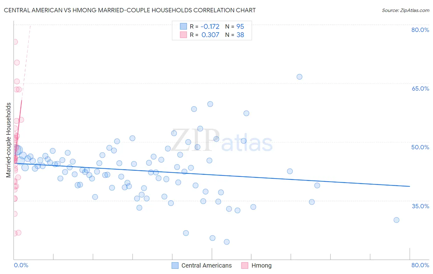 Central American vs Hmong Married-couple Households