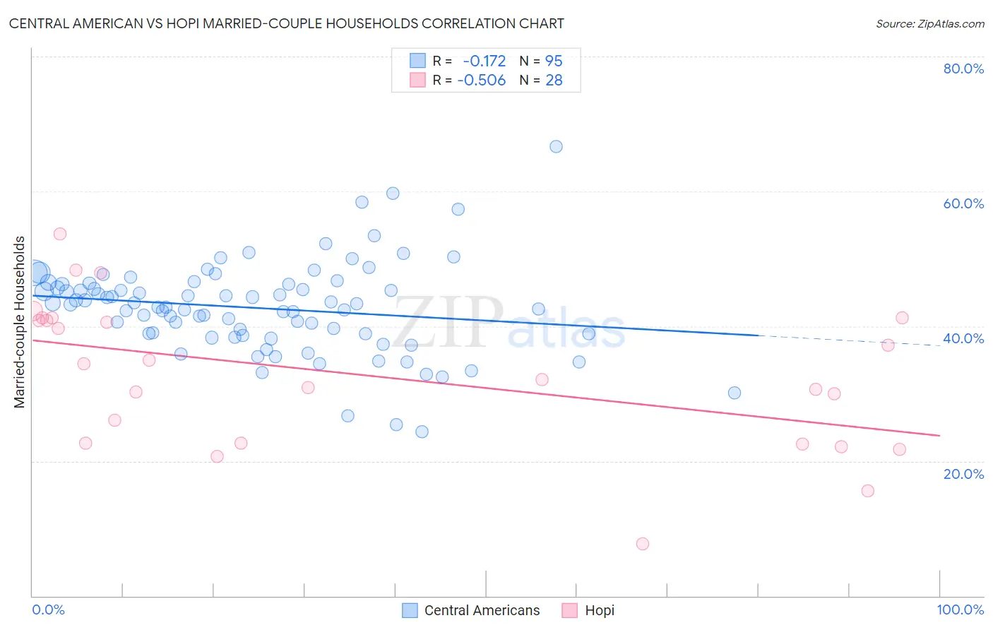 Central American vs Hopi Married-couple Households