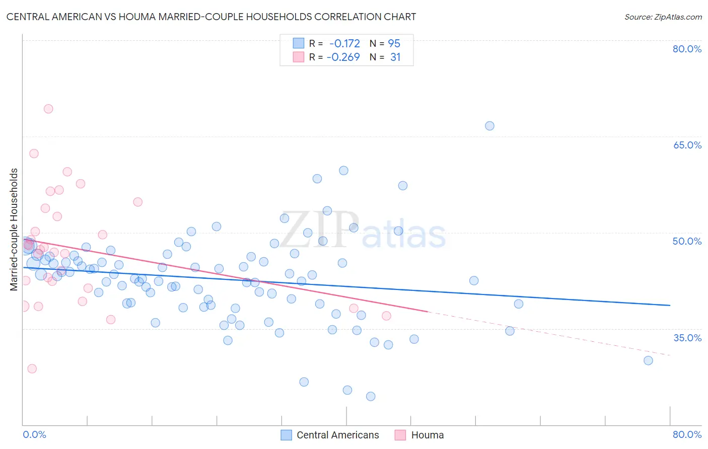Central American vs Houma Married-couple Households